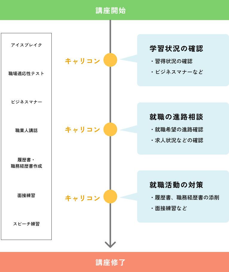 就職支援