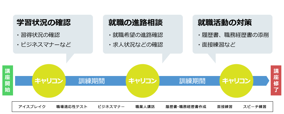 訓練期間には3回のキャリアコンサルティングを実施し、それぞれで「学習状況の確認」「就職の進路相談」「就職活動の対策」などを面談していきます。