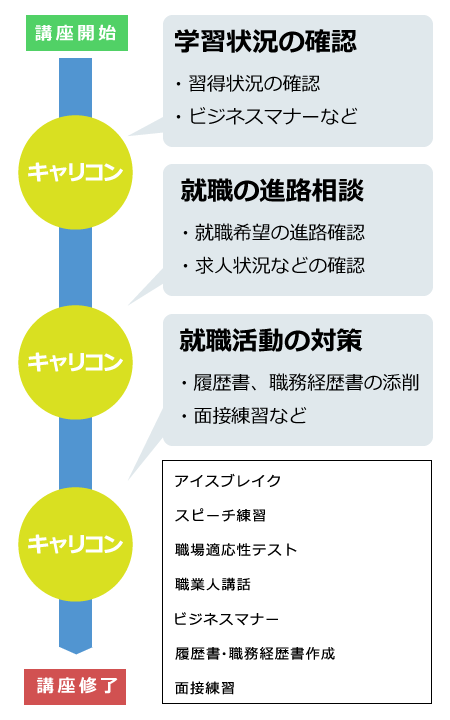 訓練期間には3回のキャリアコンサルティングを実施し、それぞれで「学習状況の確認」「就職の進路相談」「就職活動の対策」などを面談していきます。